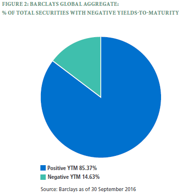 The pie chart compares positive (85.37%) and negative (14.63%) yield-to-maturities of the Bloomberg Barclays Global Aggregate Index.